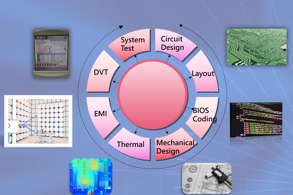 R&D Capability